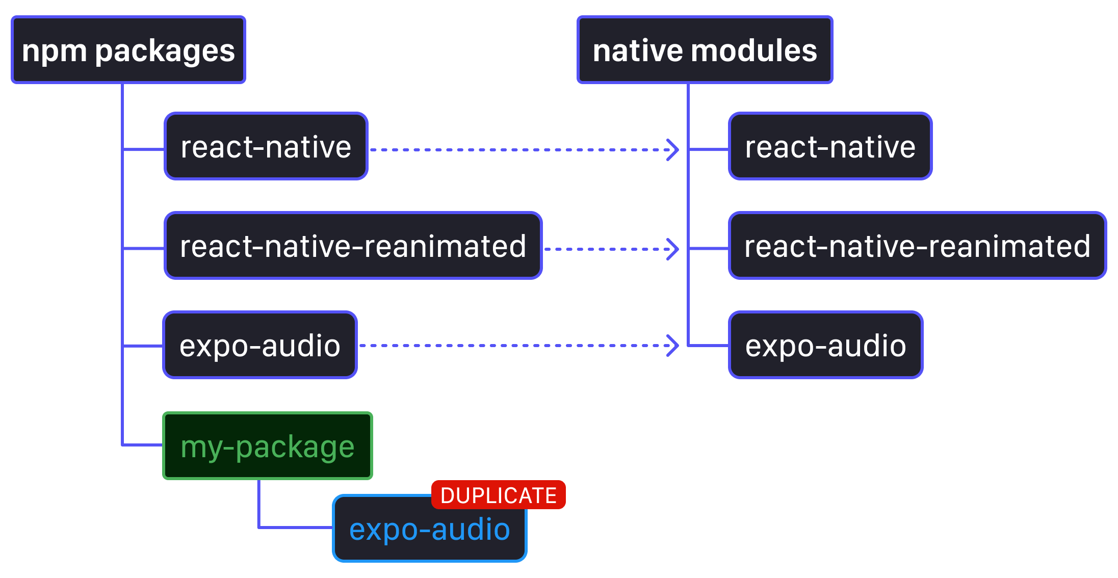 Autolinking maps nested npm dependencies to flat native modules.