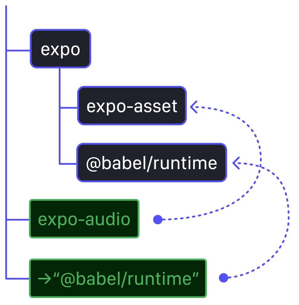 The fallback resolver links failing resolutions up with the expo packages's direct dependencies.