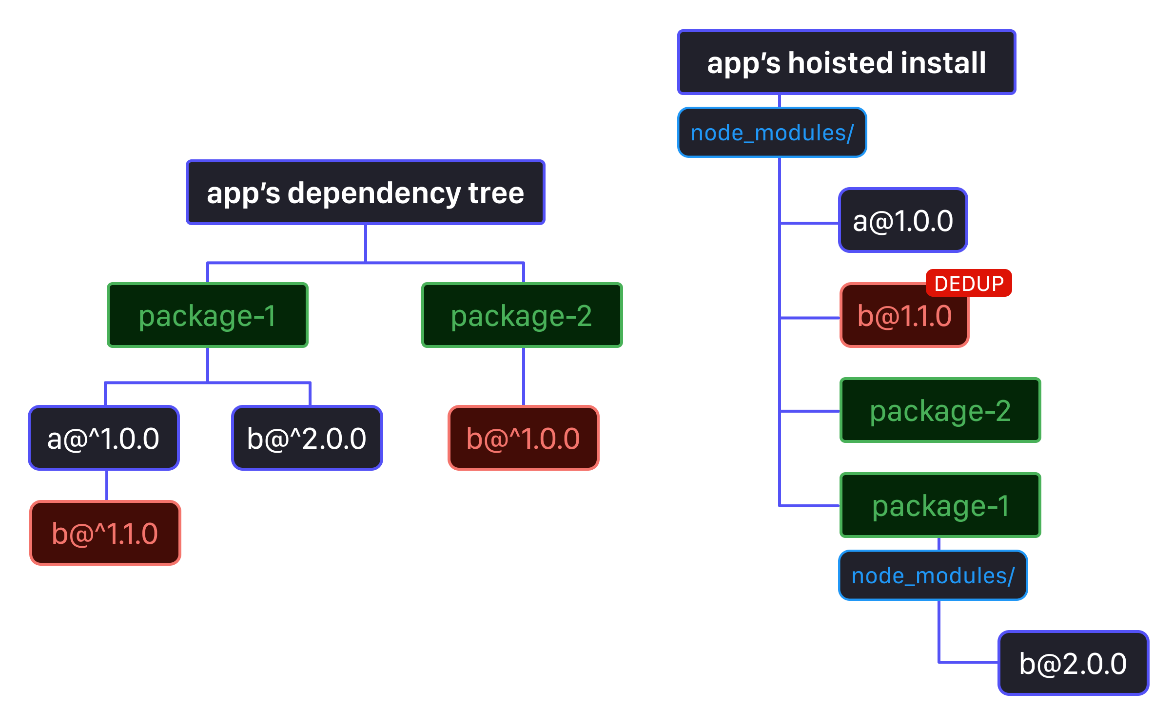 npm's package manager hoisting and resolving conflicts