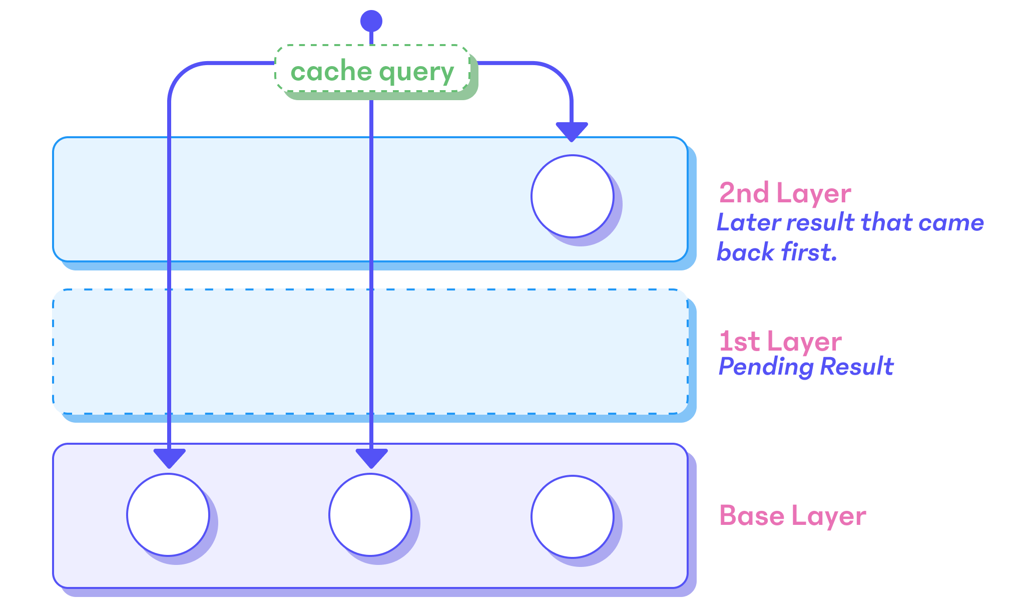 If a layer result comes in first, results are written to separate layers, where data in later ones take precedence.