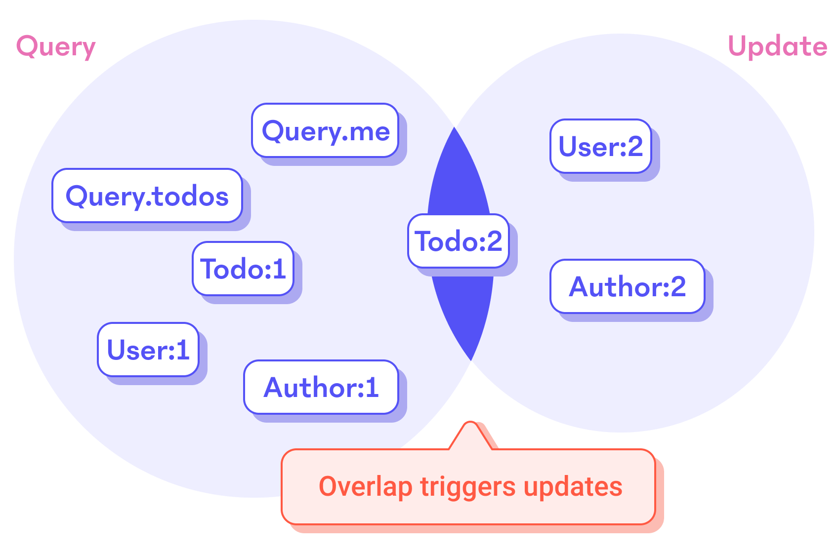 The Client is notified when any dependencies of a query overlap with an update.