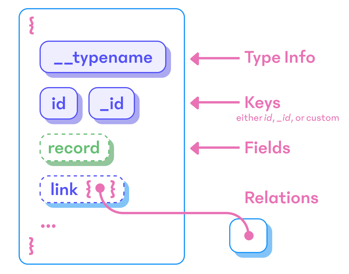 Normalisation can be based on types, keys, and relations, which can be assumed by the presence of selection sets in query documents.