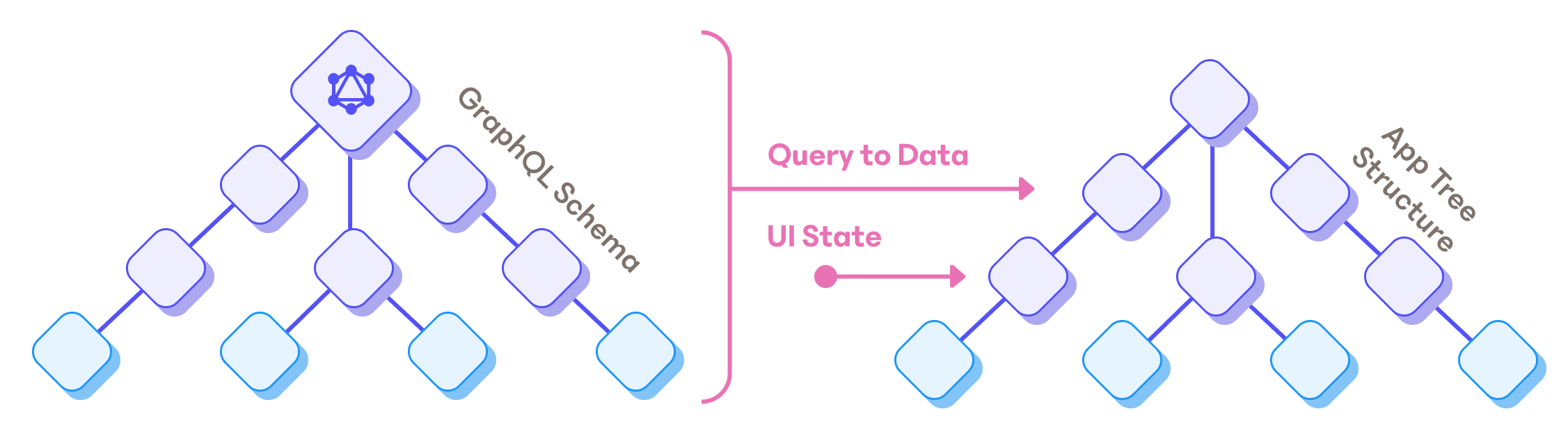 GraphQL's queries pairs nicely into the mantra of unidirectional data flows.