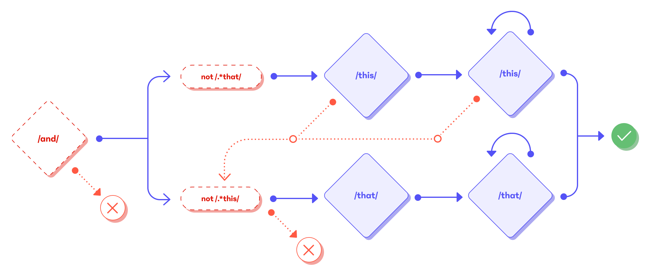 A diagram of our longer grammar of the matcher as shown in the code snippet above.