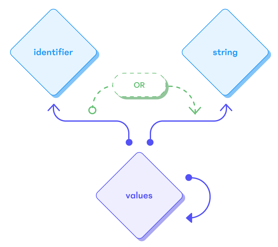 The grammar in the draft API states that either an identifier or a string matches as often as possible, while the two are grammars of their own too.